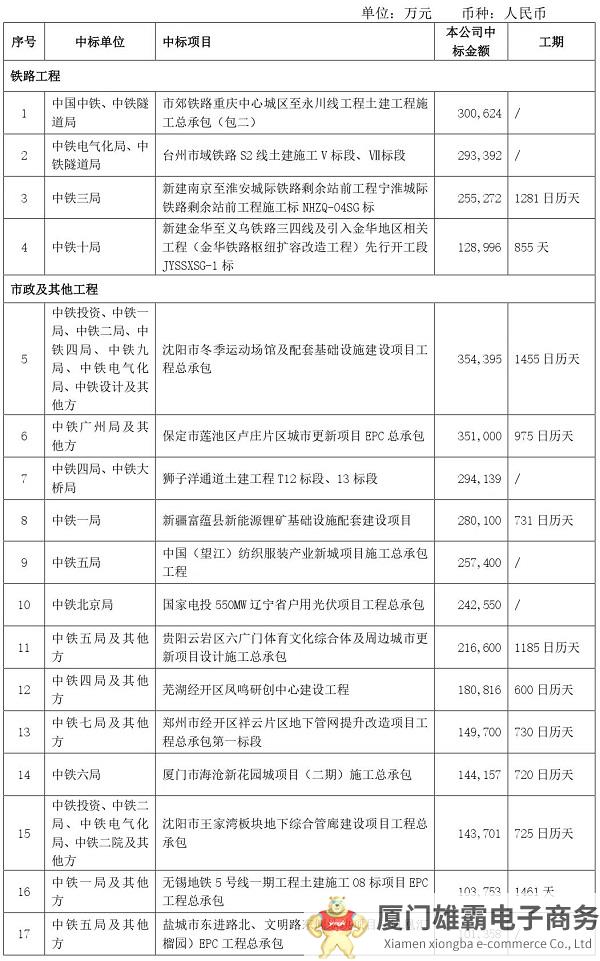 379.8亿元！中国中铁发布中标公告