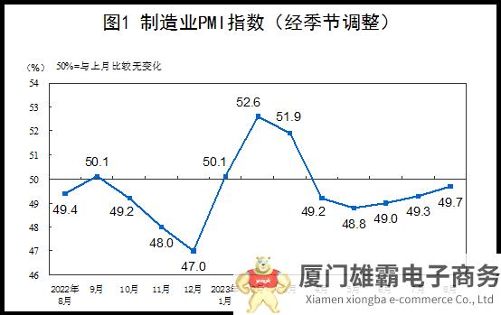 2023年8月中国制造业PMI为49.7%，比上月上升0.4个百分点