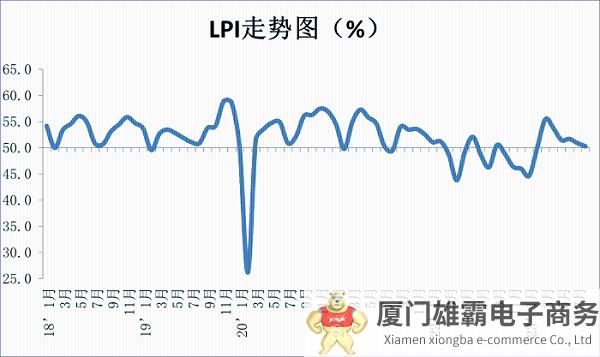 2023年8月份中国物流业景气指数为50.3%，较上月回落0.6个百分点