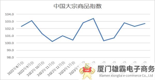 2023年8月份中国大宗商品指数（CBMI）为102.7%