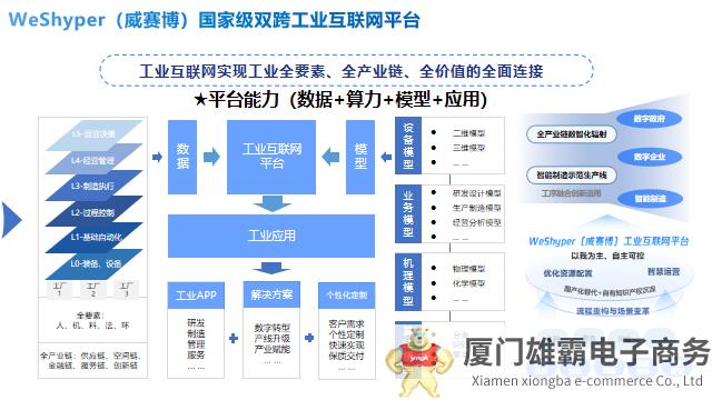 河钢WeShyper（威赛博）工业互联网平台进入国家级工业互联网平台“第一梯队”