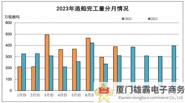 2023年1~8月船舶工业经济运行情况发布，造船三大指标全面增长