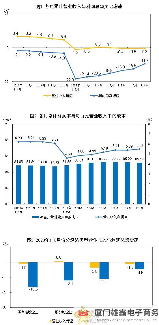 2023年1—8月份全国规模以上工业企业利润下降11.7%，制造业下降13.7%