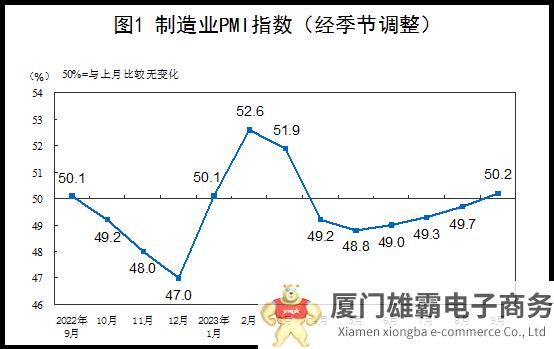 2023年9月中国制造业采购经理指数（PMI）为50.2%