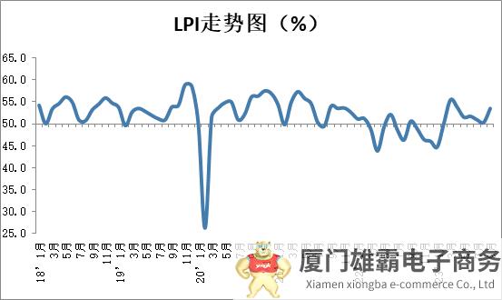 2023年9月份中国物流业景气指数为53.5%