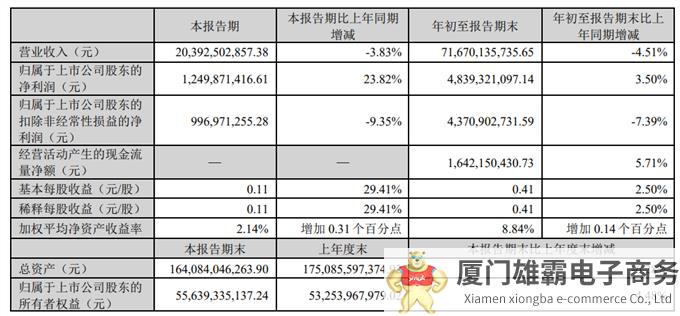 徐工机械三季报：毛利率提升2.7个百分点，高质量发展更进一步