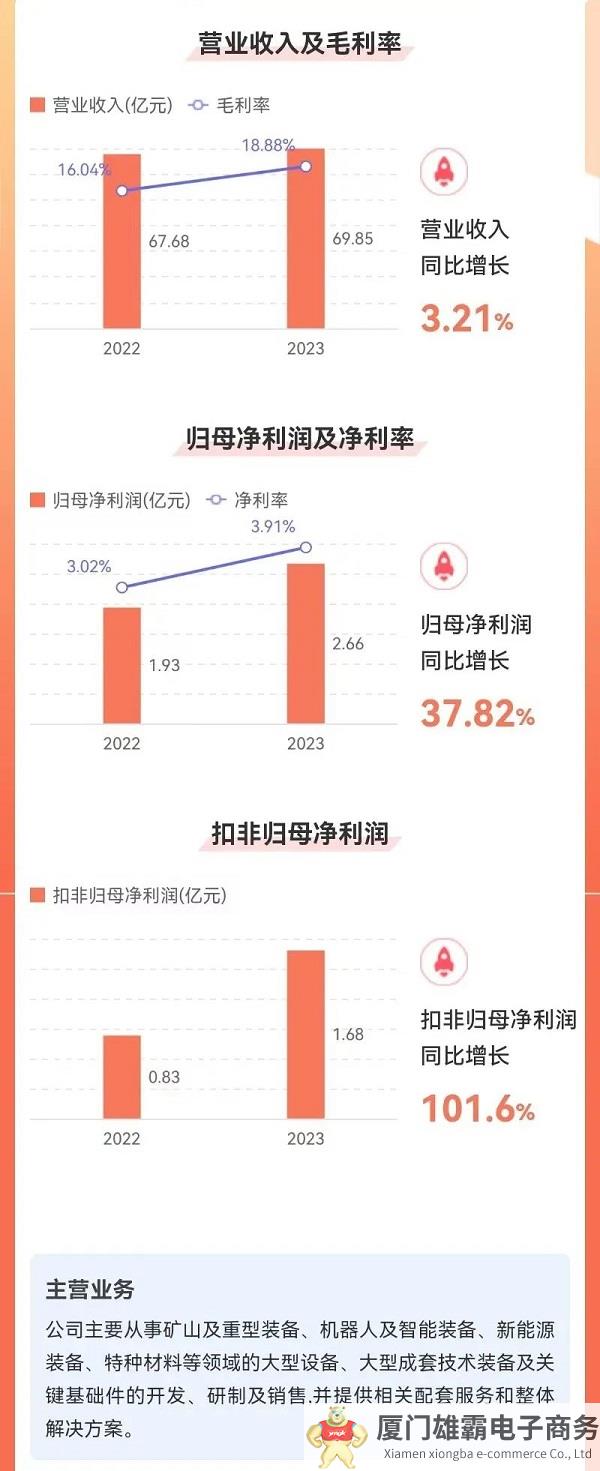 717.4％！中信重工第三季度净利润同比大幅增长！