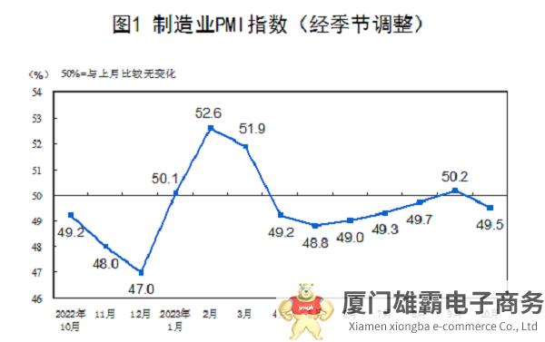 2023年10月中国制造业采购经理指数（PMI）为49.5%