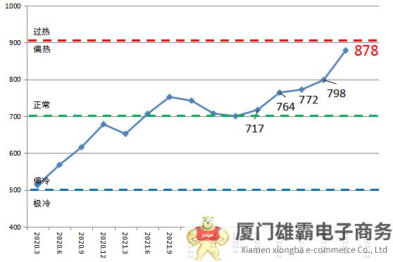 2023年三季度中国造船产能利用监测指数同比增长超两成，10年来首次突破800点