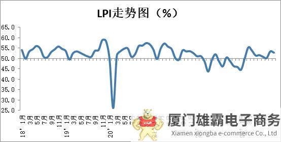 2023年10月份中国物流业景气指数为52.9%，较上月回落0.6个百分点