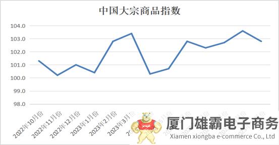 2023年10月份中国大宗商品指数（CBMI）为102.8%