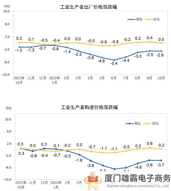 2023年10月份工业生产者出厂价格同比下降2.6%，环比持平