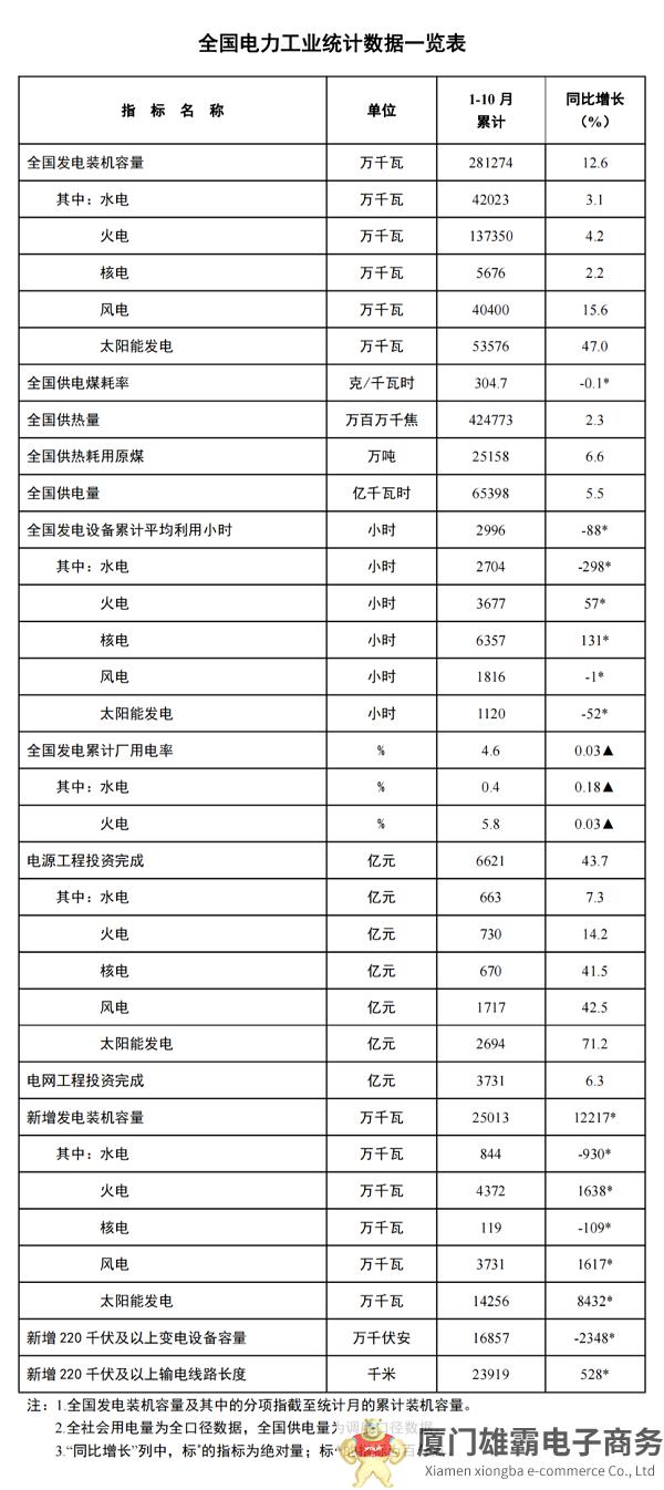 国家能源局发布1-10月份全国电力工业统计数据