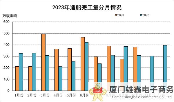 2023年1~10月船舶工业经济运行情况发布，三大造船指标全面增长